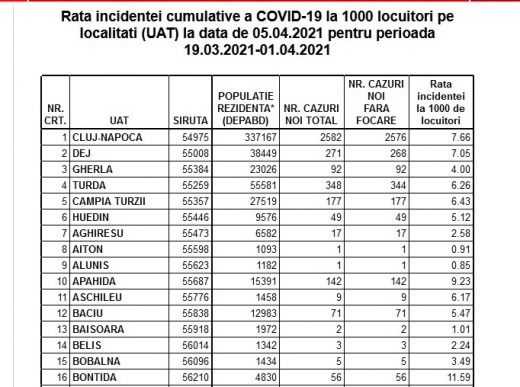 Rata incidenței în Cluj-Napoca a ajuns la 7.66. Vezi cum stau toate localitățile din județ